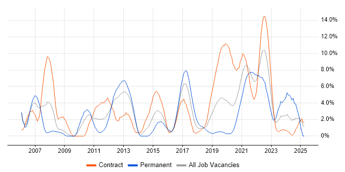 Job vacancy trend for Business Intelligence in Worthing Job vacancy trend for Business Intelligence in Worthing