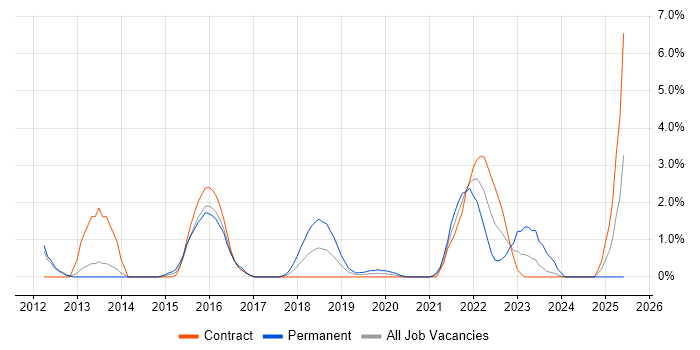 Job vacancy trend for Business Process Improvement in Worthing