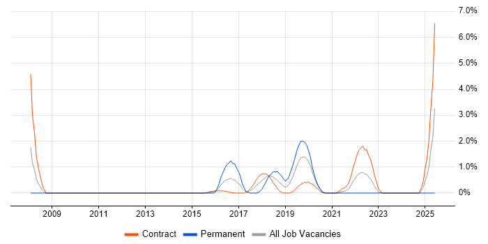 Job vacancy trend for Business Process Modelling in Worthing