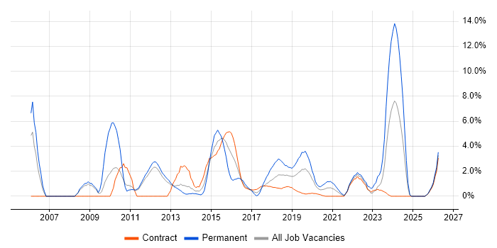 Business Strategy job vacancy trend in Worthing