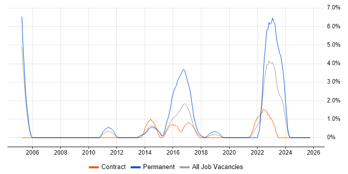 Business Transformation job vacancy trend in Worthing