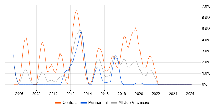 BusinessObjects job vacancy trend in Worthing