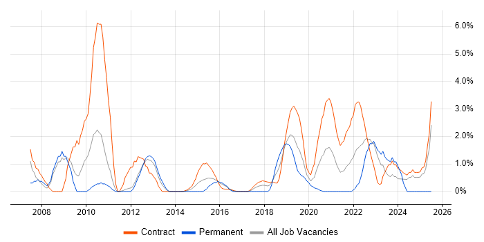 Job vacancy trend for Capacity Planning in Worthing