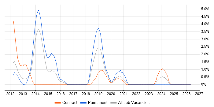 CCNP job vacancy trend in Worthing
