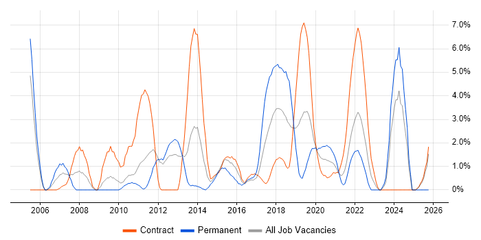 Change Control job vacancy trend in Worthing