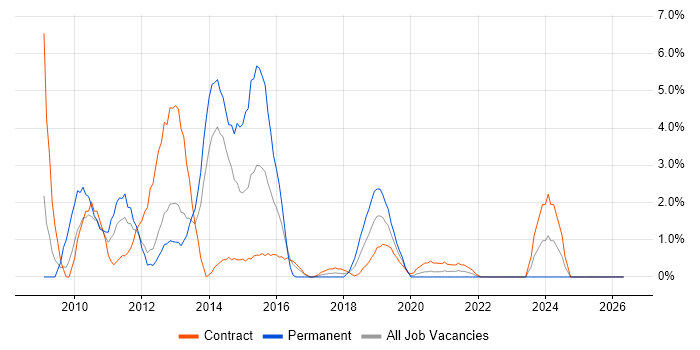 CheckPoint job vacancy trend in Worthing
