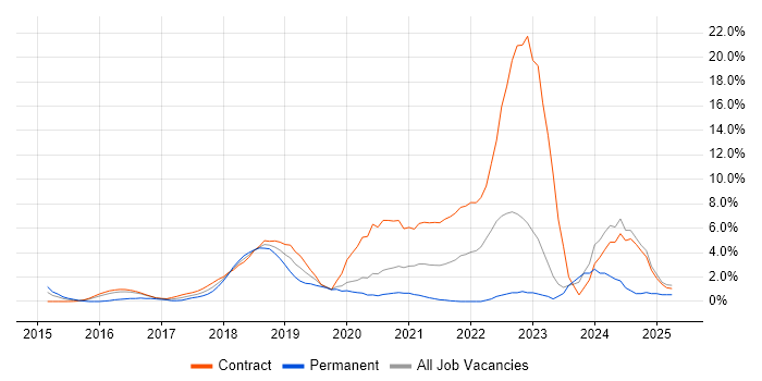 Job vacancy trend for CI/CD in Worthing