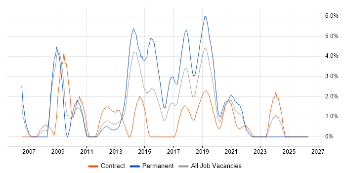 Cisco Certification job vacancy trend in Worthing