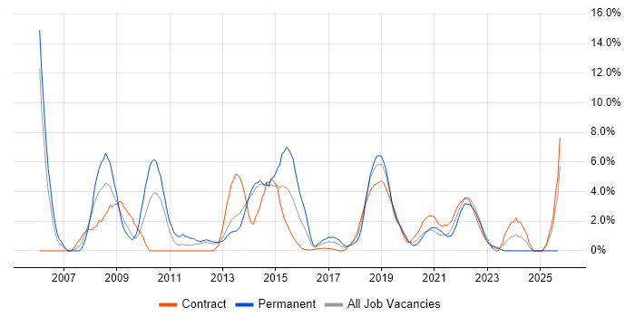 Cisco job vacancy trend in Worthing