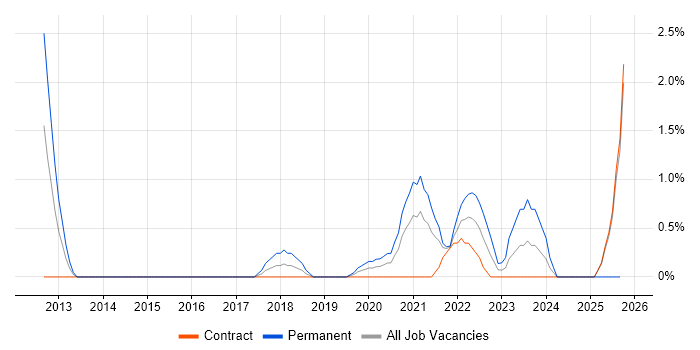 CISM job vacancy trend in Worthing