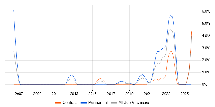 CISSP job vacancy trend in Worthing CISSP job vacancy trend in Worthing