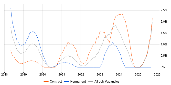 Cloud Security job vacancy trend in Worthing