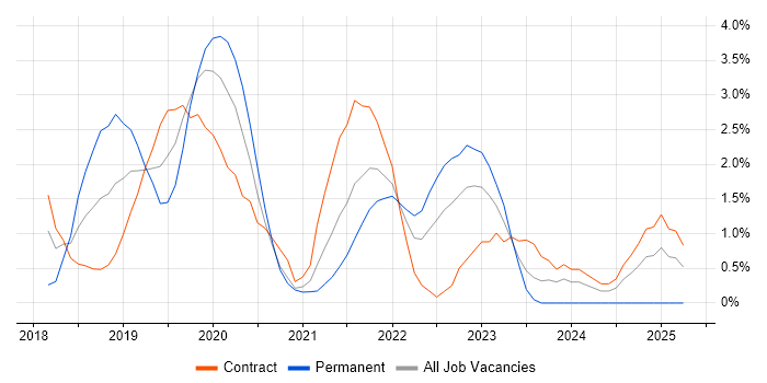 Job vacancy trend for CMDB in Worthing