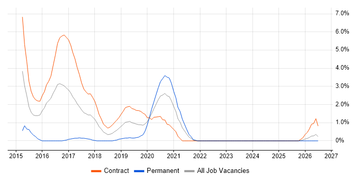 Cognitive Psychology job vacancy trend in Worthing
