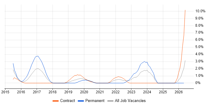Collaborative Culture job vacancy trend in Worthing