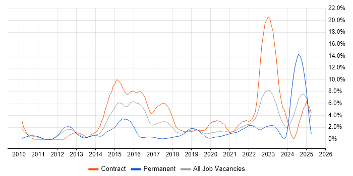 Job vacancy trend for Collaborative Working in Worthing