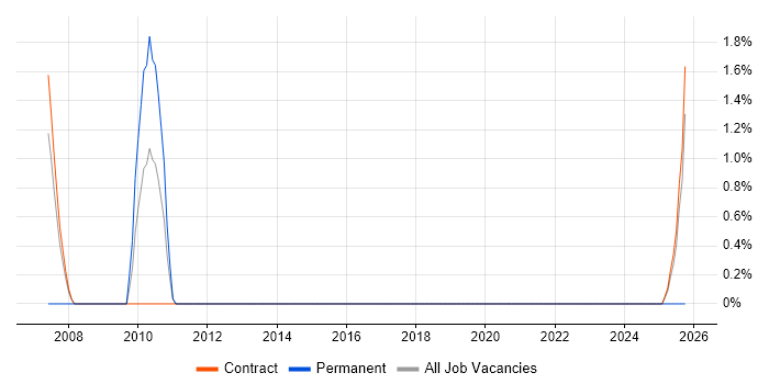 Communications Manager job vacancy trend in Worthing