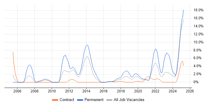 Job vacancy trend for Computer Science Degree in Worthing