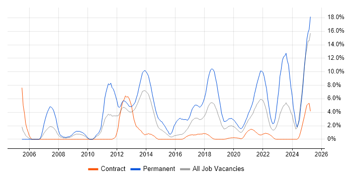 Job vacancy trend for Computer Science in Worthing