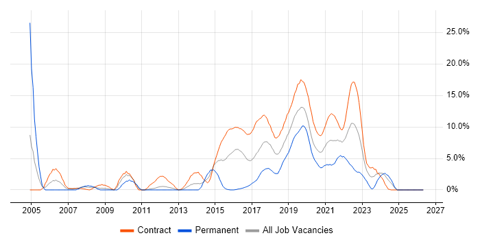 Configuration Management job vacancy trend in Worthing