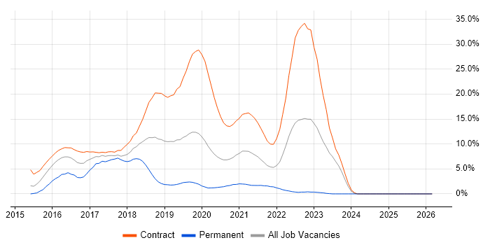 Confluence job vacancy trend in Worthing