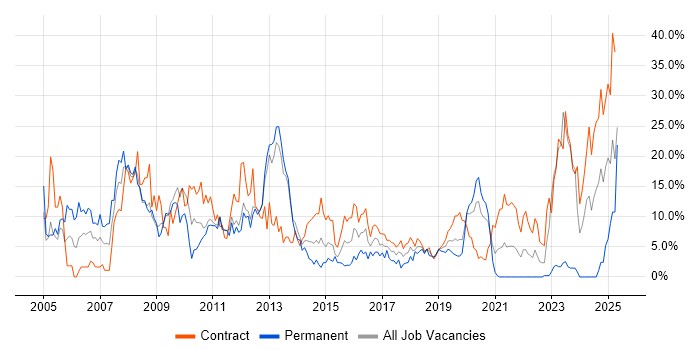 Job vacancy trend for Consultant in Worthing