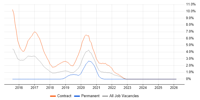 Content Designer job vacancy trend in Worthing