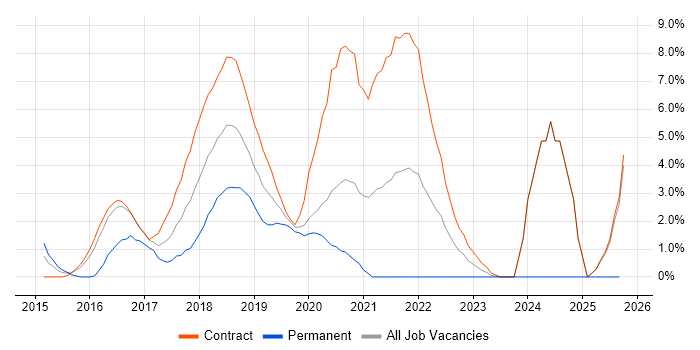 Continuous Delivery job vacancy trend in Worthing