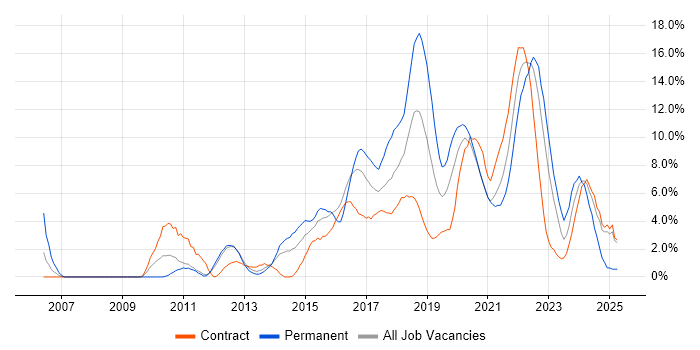 Job vacancy trend for Continuous Improvement in Worthing