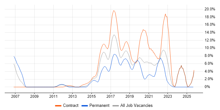 Continuous Integration job vacancy trend in Worthing