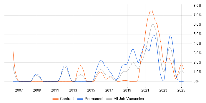 Job vacancy trend for Contract Management in Worthing