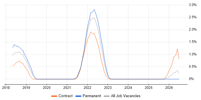 Converged Infrastructure job vacancy trend in Worthing