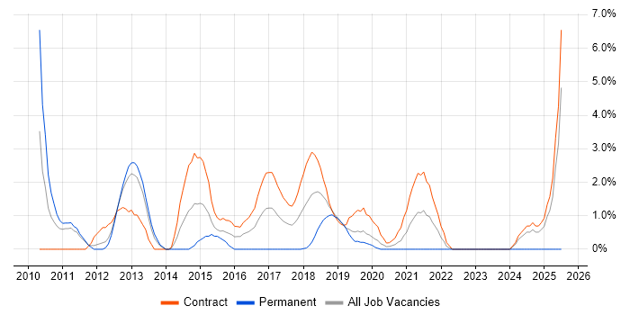 Job vacancy trend for Cost Centre Accounting in Worthing