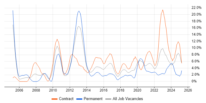 Job vacancy trend for CRM in Worthing