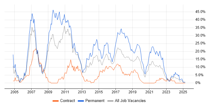 Job vacancy trend for C# in Worthing Job vacancy trend for C# in Worthing