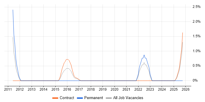 Culture Change job vacancy trend in Worthing