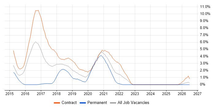 Customer Insight job vacancy trend in Worthing