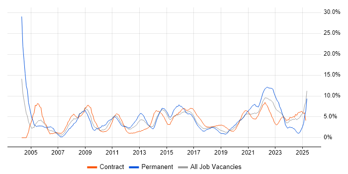 Job vacancy trend for Customer Service in Worthing