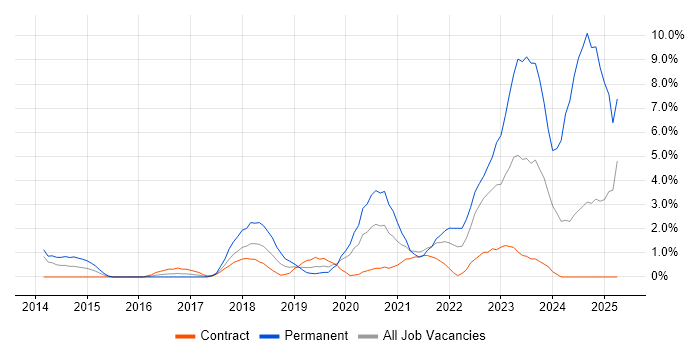 Job vacancy trend for Cybersecurity in Worthing Job vacancy trend for Cybersecurity in Worthing