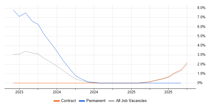 Cyber Threat Intelligence job vacancy trend in Worthing