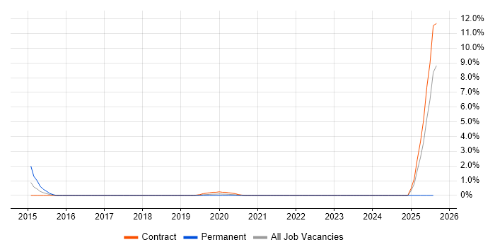 Job vacancy trend for Data Administrator in Worthing