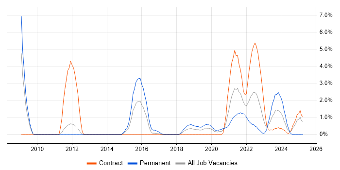 Job vacancy trend for Data Analytics in Worthing