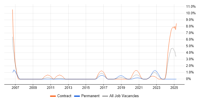 Job vacancy trend for Data Architect in Worthing