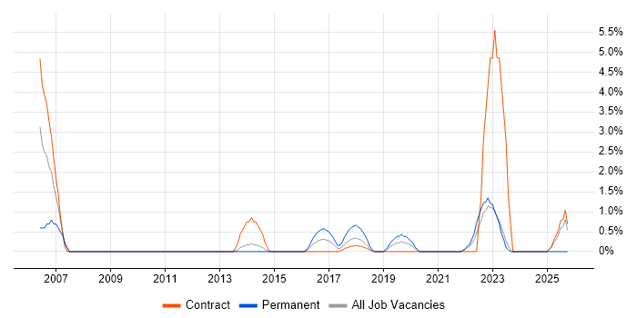 Data Architecture job vacancy trend in Worthing