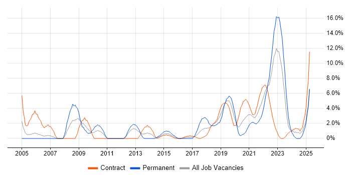 Job vacancy trend for Data Centre in Worthing