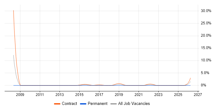 Data Collection job vacancy trend in Worthing