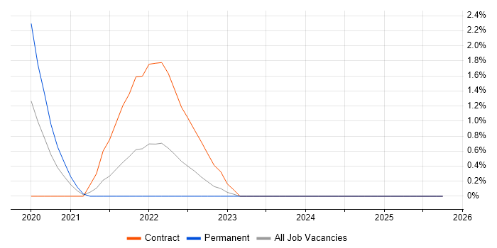 Data-Driven Decision Making job vacancy trend in Worthing