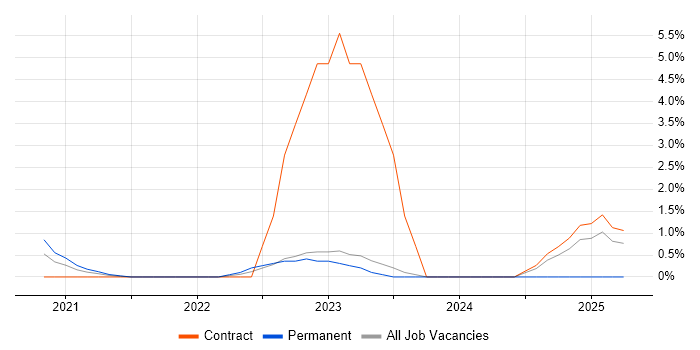Job vacancy trend for Data Engineering in Worthing