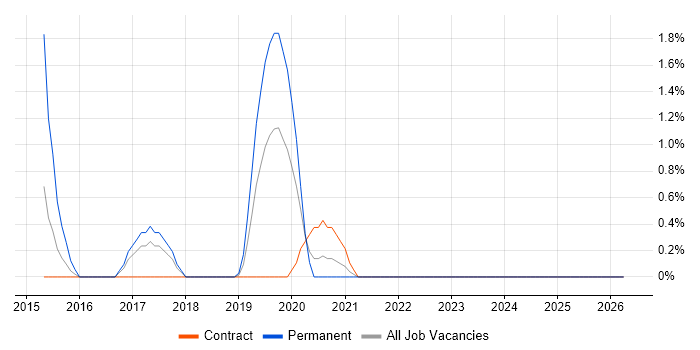 Data Flow Diagram job vacancy trend in Worthing