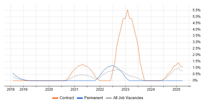 Job vacancy trend for Data Lake in Worthing